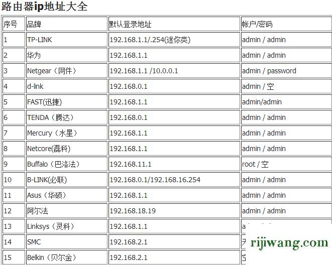 192.168.1.1手机登陆改密码,192.168.101.1登陆,192.168.11.1管理密码,192.168.01.