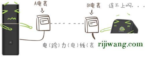 192.168.1.0登录入口,192.168.100.1登陆口,fast路由器设置,192.168.0.1 路由器设