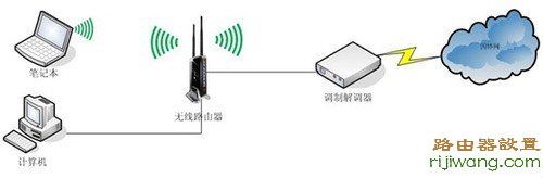 路由器,设置,http?192.168.0.1,交换机和路由器的区别,路由器桥接,漏油器怎么用,用户名是什么