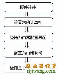 磊科,设置,melogin.cn修改密码,路由器当交换机,中国网通网速测试,如何查询ip地址,恢复出厂设置会怎么样