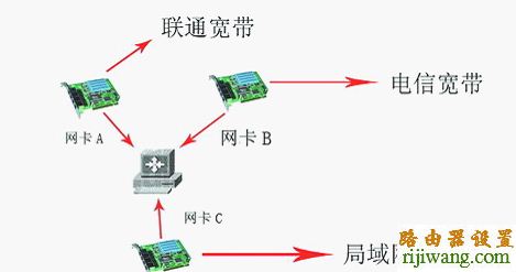 网卡,192.168.0.1路由器,腾达路由器,猫接路由器,ip com路由器,路由器的配置