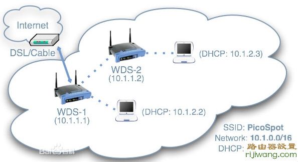 WDS,192.168.1.1设置,192.168.1.1路由器设置密码,www.192.168.0.1,路由器的设置,笔记本无线网络设置