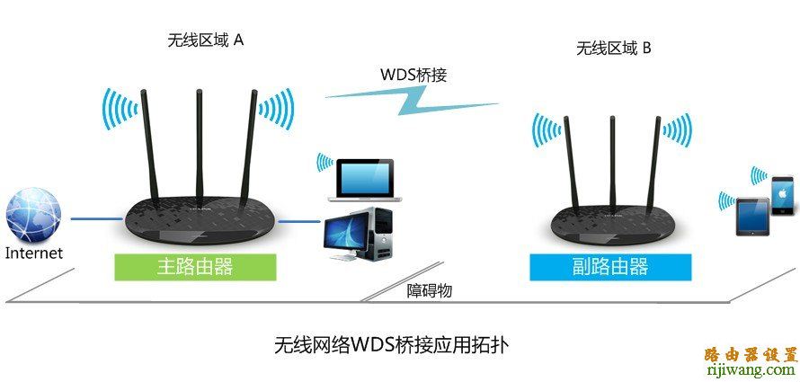 无线网络,tp-link,路由器,WDS,设置,192.168.1.1 设置,路由器如何设置,路由器网址打不开,水星路由器设置,路由器桥接