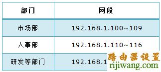 企业路由器,用户组设置,192.168.1.1 路由器登陆,路由器登录,netgear 默认密码,限速软件,192.168.