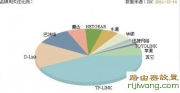 路由器,设置,falogin登陆密码,tp link路由器设置,家用路由器,宽带网速慢怎么办,路由器哪个牌子好