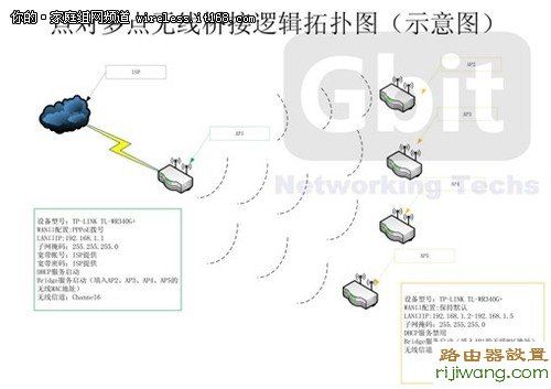 WDS,无线桥接,网络对接,功能,http 192.168.1.1 登陆,设置路由器的步骤,漏油器设置,如何修改无线路由器的密码,d link路由器怎么设置