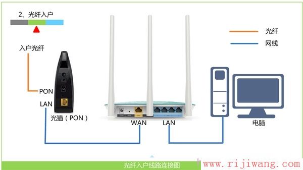 TP-Link路由器设置,192.168.1.1 路由器设置向导,怎样设置路由器,路由器登陆,为什么电脑连不上无线网,光纤猫接无线路由器