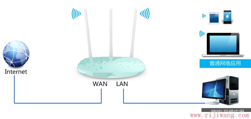 TP-Link路由器设置,192.168.0.1登陆页面,什么牌子的路由器好,联通光纤路由器设置,模块图片,无线路由器150m和300m区别