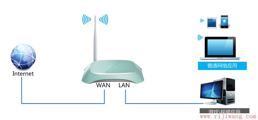 TP-Link路由器设置,melogin.cn设置登录密码,路由器vpn,猫就是路由器,我的e家无线猫设置,d-link路由器