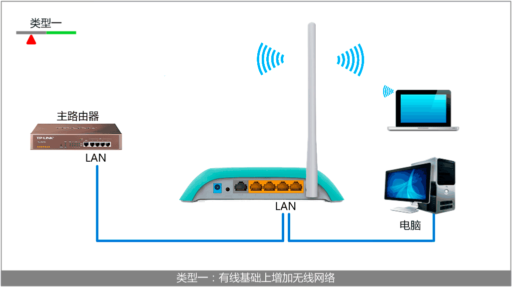 TP-Link路由器设置,水星无线路由器设置,两个无线路由器怎么连接,联通光纤路由器设置,猫如何连接路由器,静态ip怎么设置