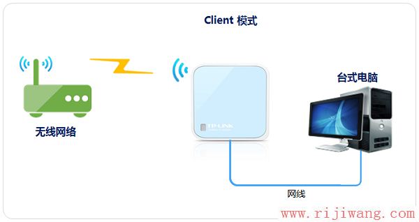 TP-Link路由器设置,192.168.1.1 路由器登陆,无线路由器有辐射吗,tp-link无线路由器设置与安装,tp link路由器升级,ssid怎么设置