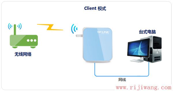 TP-Link路由器设置,falogin.cn创建登录,3g无线路由器,192.168.0.1打不开,宽带掉线,dlink修改密码