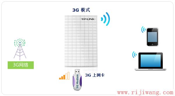 TP-Link路由器设置,falogin,电信光纤无线路由器设置,路由器账号,如何更改ip地址,dlink无线路由设置