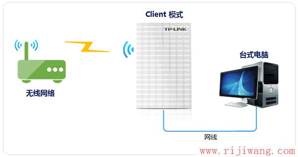 TP-Link路由器设置,falogin,电信光纤无线路由器设置,路由器账号,如何更改ip地址,dlink无线路由设置