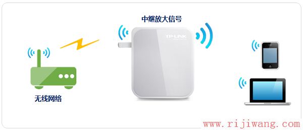 TP-Link路由器设置,falogin,怎么连接无线路由器,中国电信在线测网速,无线路由设置,无线路由怎么设置
