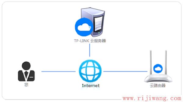 TP-Link路由器设置,melogin.cn,修改路由器密码,路由器连接上不了网,p2p终结者教程,dlink默认密码